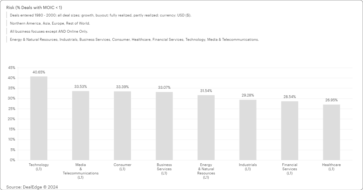 Risk (% Deals with MOIC _ 1).png