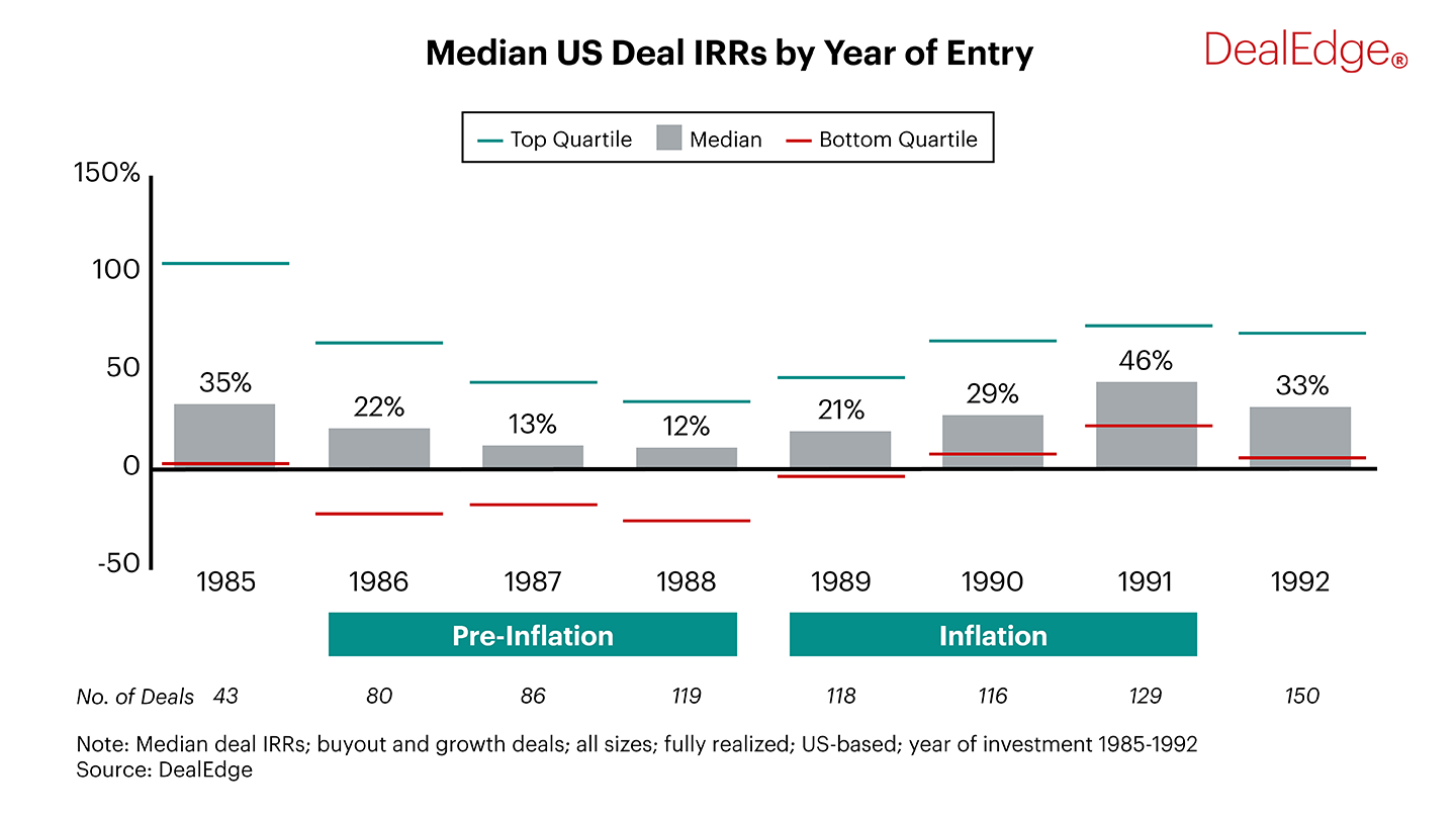 Median US Deal IRRs by Year of Entry chart