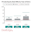 Private Equity Deal IRRs by Year of Entry chart