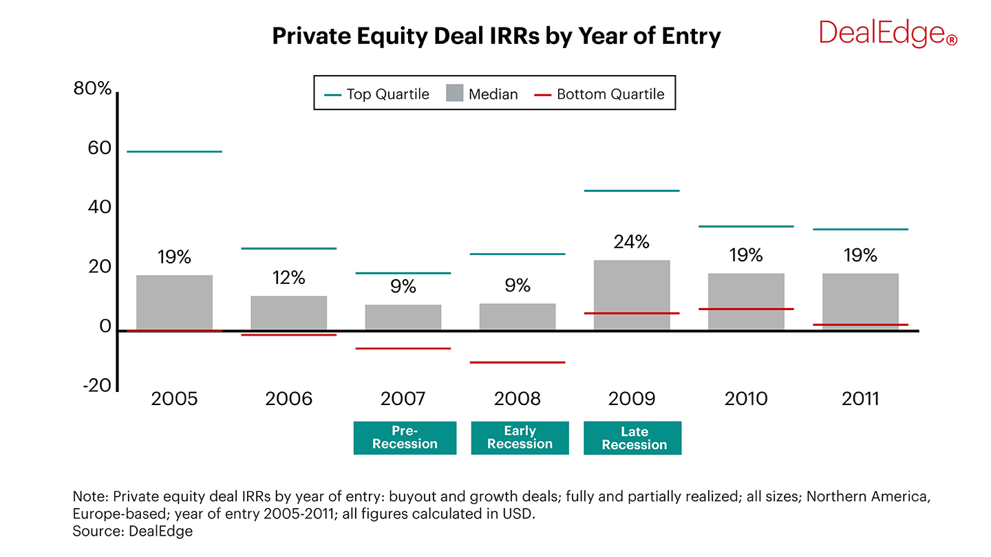 Private Equity Deal IRRs by Year of Entry chart