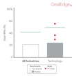 My Deals vs. Benchmarks by Sector chart